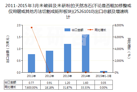 2011-2015年3月未破碎及未研粉的天然凍石(不論是否粗加修整或僅用鋸或其他方法切割成矩形板塊)(25261010)出口總額及增速統(tǒng)計
